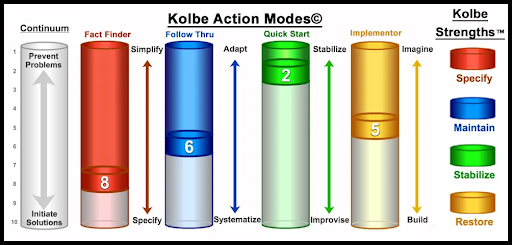 kolbe action modes